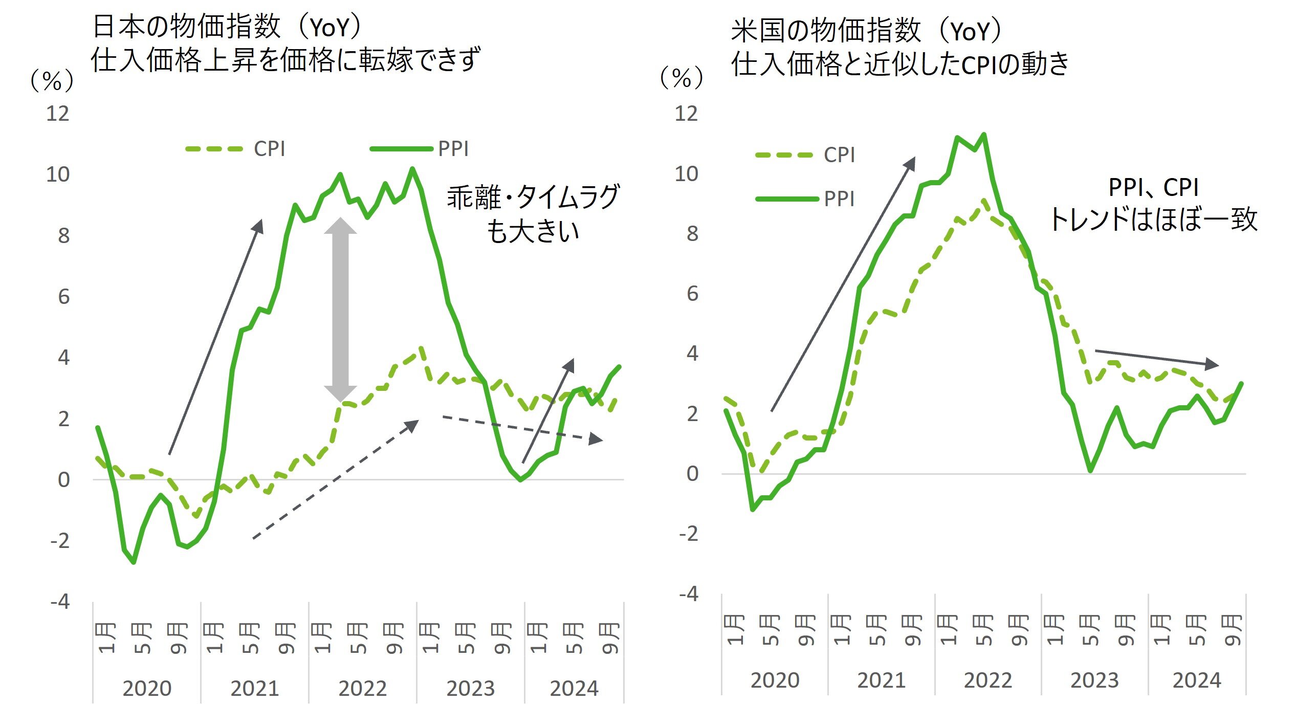 日米CPI×PPI推移