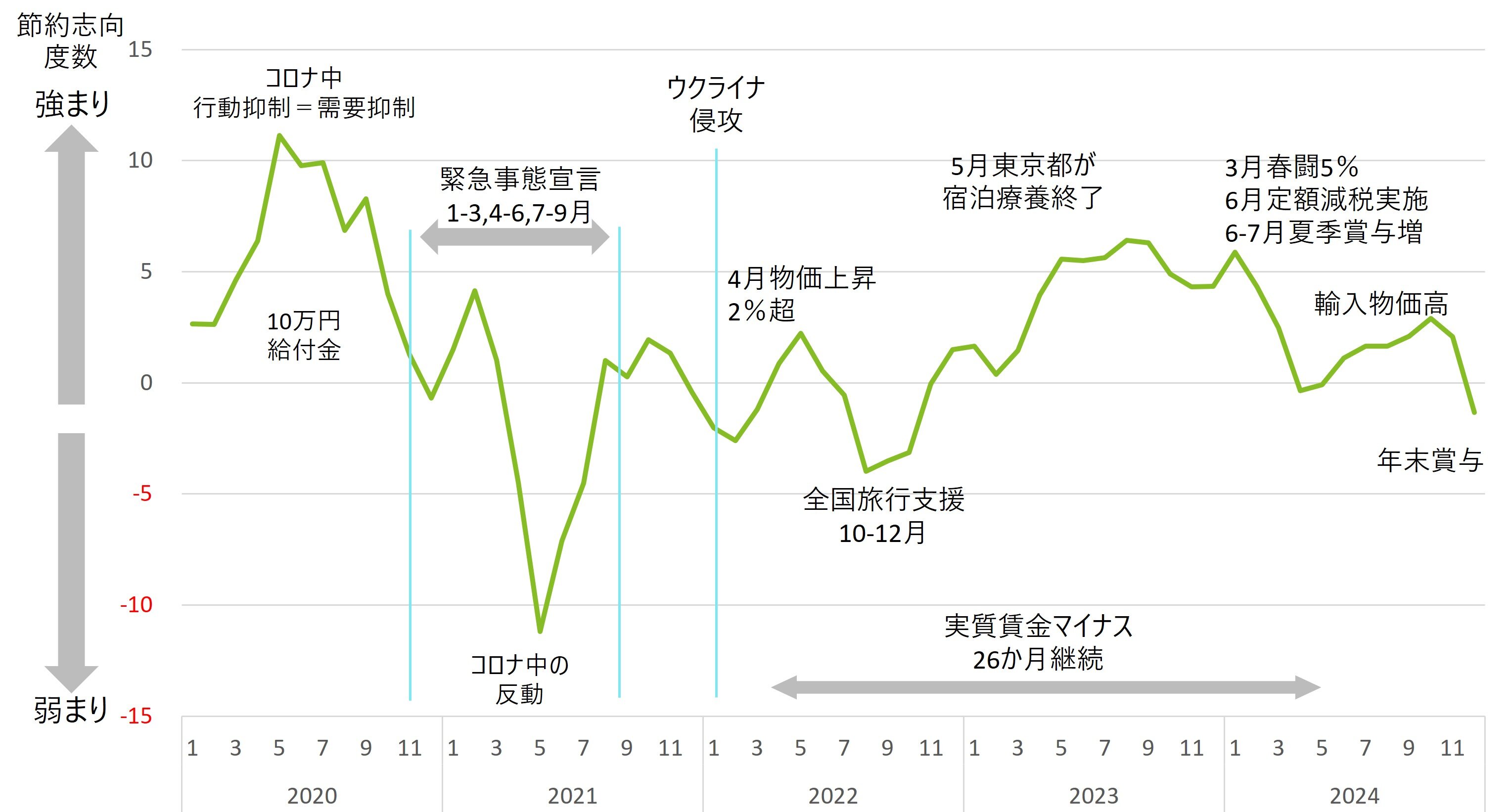 節約志向度数