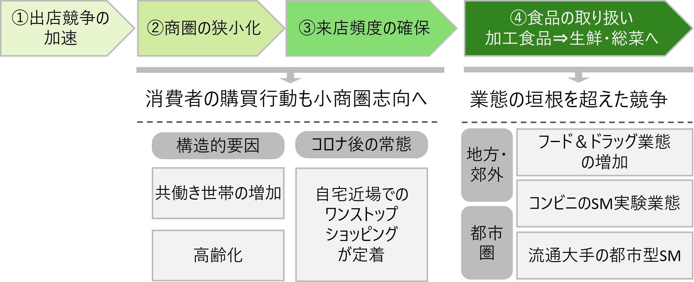 業態間競合のメカニズム