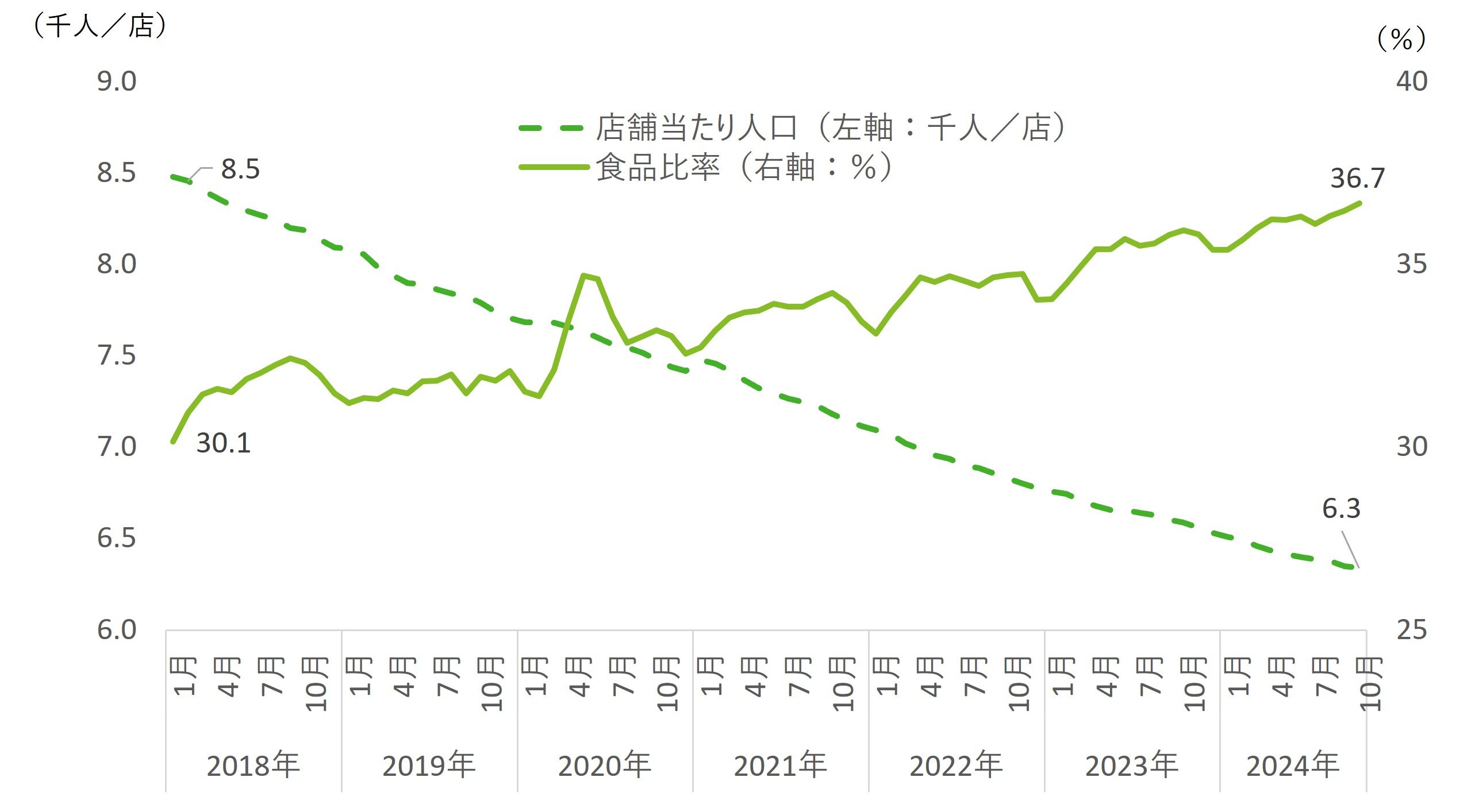 DgS商圏と食品比率