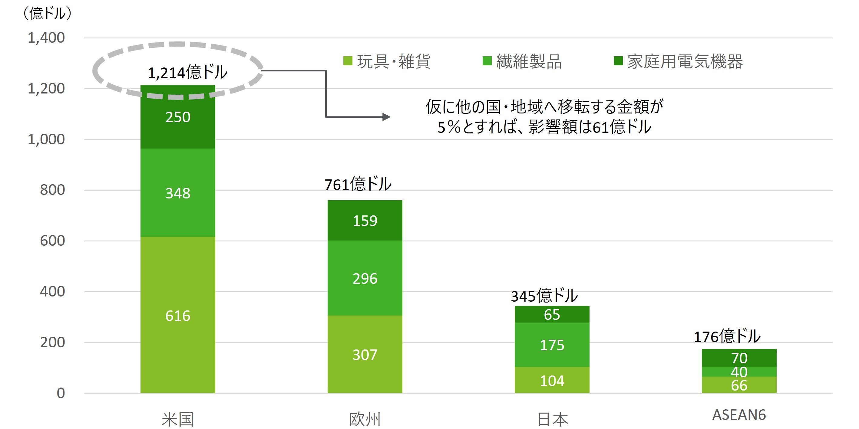 消費財輸入額