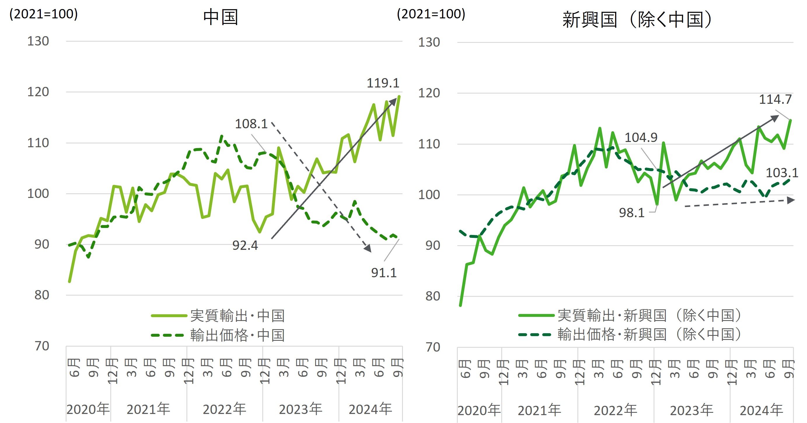 実質輸出と輸出価格