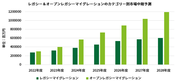 レガシーマイグレーション市場規模推移